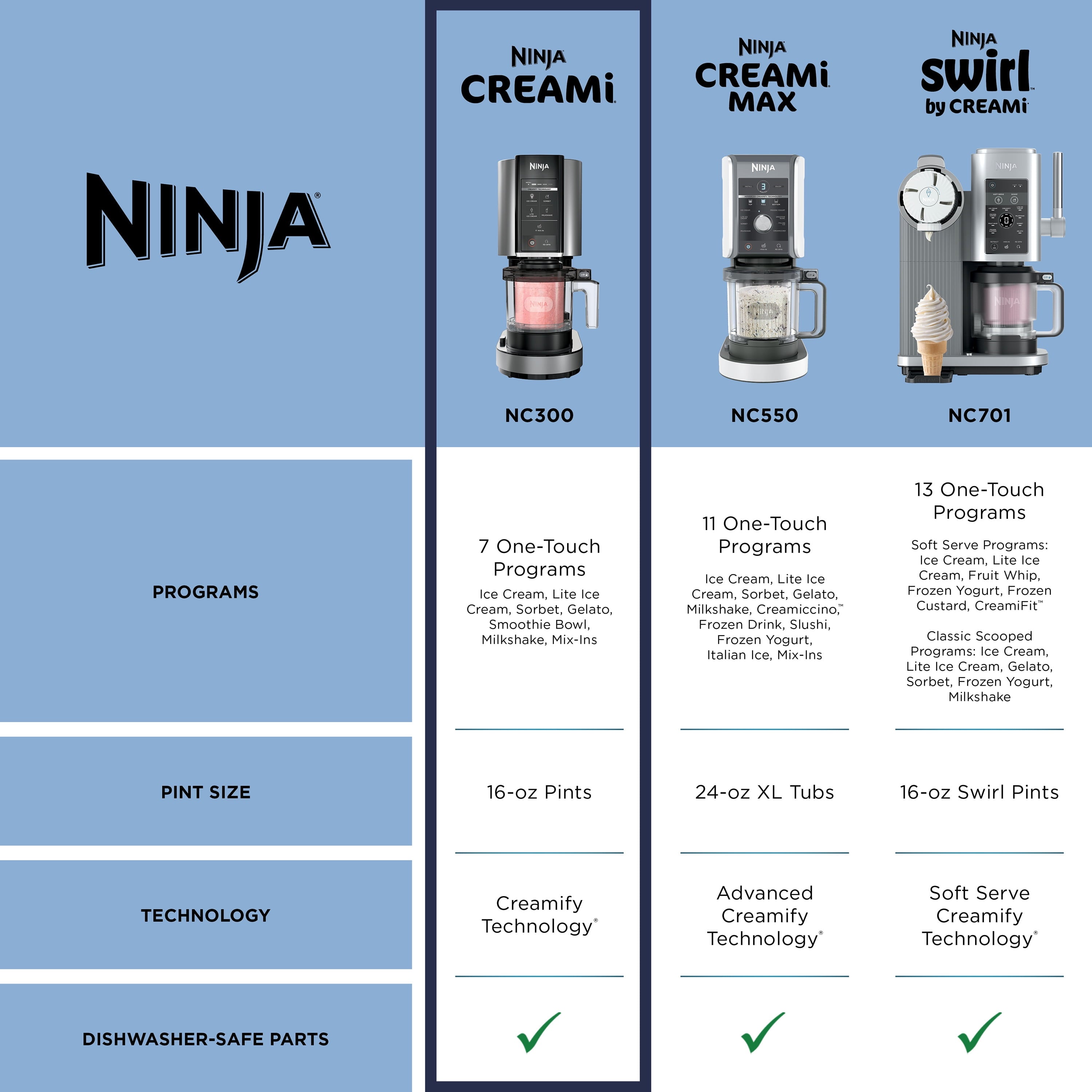 CREAMi Ice Cream Maker, for Mix-ins, Milkshakes, Sorbet, 5 One-Touch Programs, (2) 16 Oz Pint Containers &amp; Lids, NC300WH White